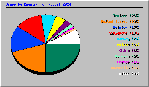 Usage by Country for August 2024