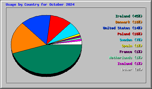 Usage by Country for October 2024