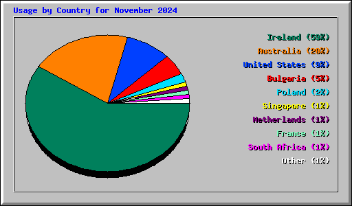 Usage by Country for November 2024