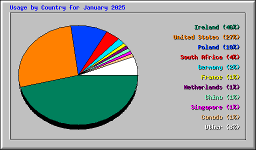 Usage by Country for January 2025