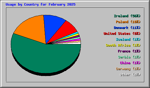 Usage by Country for February 2025