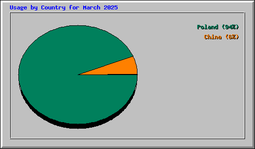 Usage by Country for March 2025