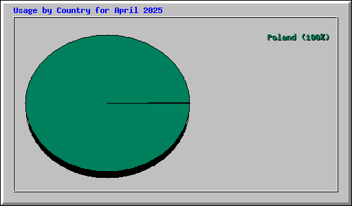 Usage by Country for April 2025