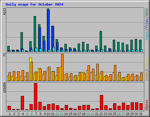 Daily usage for October 2024