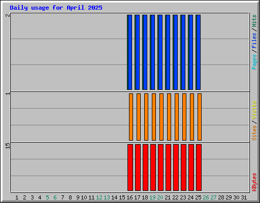 Daily usage for April 2025